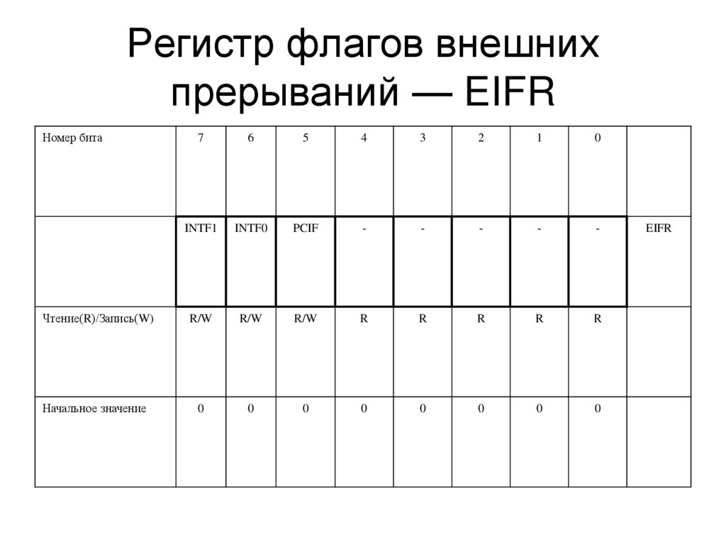 Регистр флагов внешних прерываний — EIFR