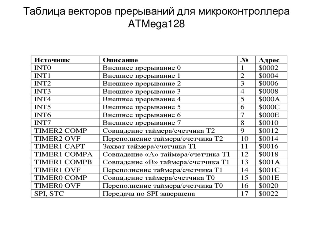 Таблица векторов прерываний для микроконтроллера ATMega128