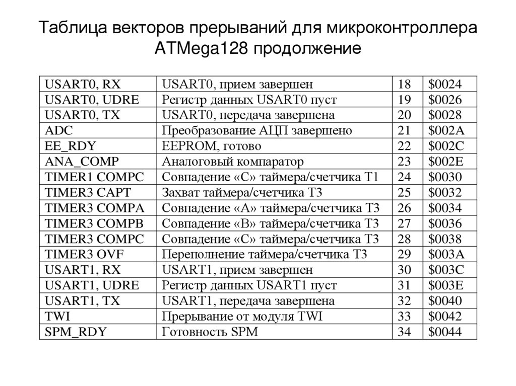 Таблица векторов прерываний для микроконтроллера ATMega128 продолжение