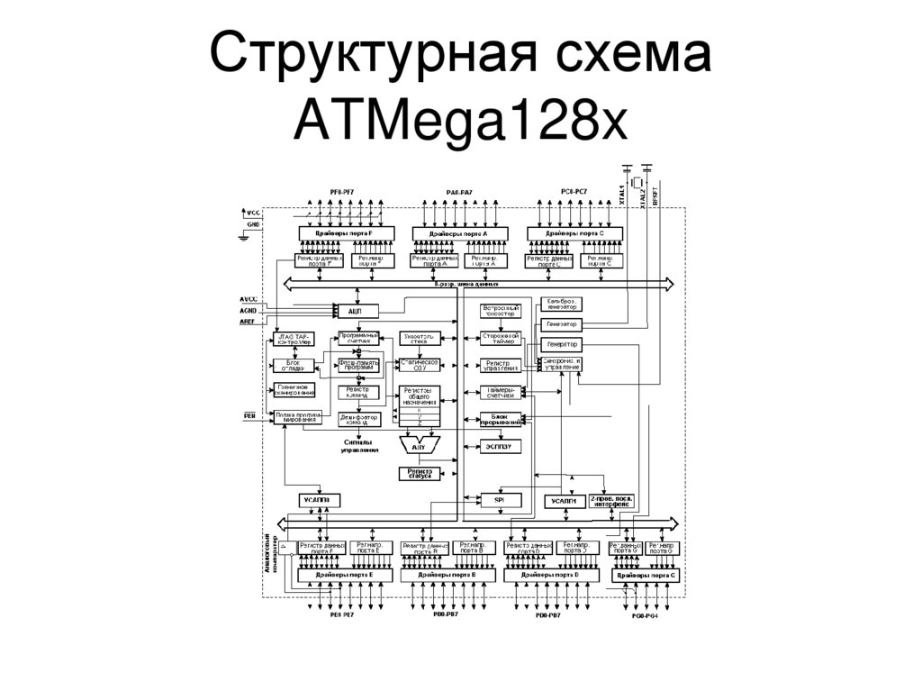 Структурная схема ATMega128x