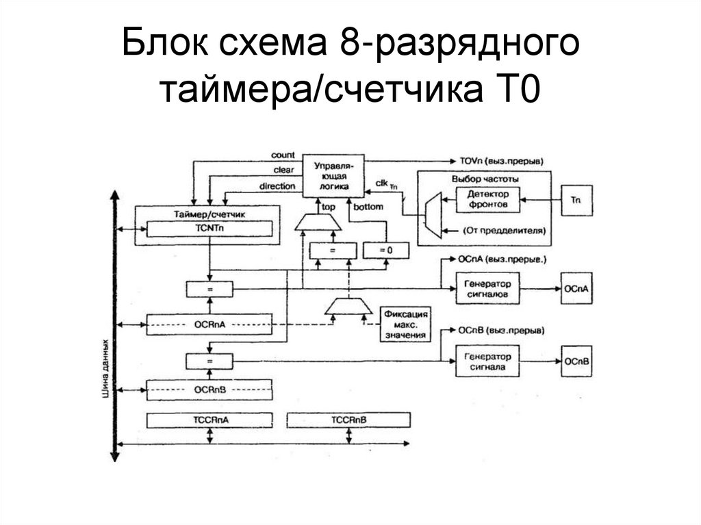 Блок схема 8-разрядного таймера/счетчика T0