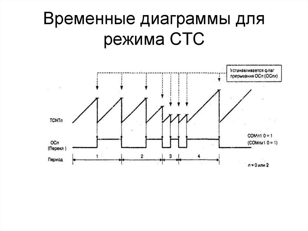 Временные диаграммы для режима СТС