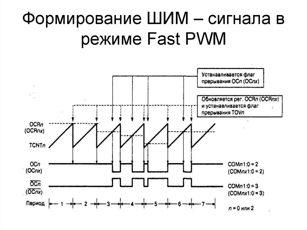 Формирование ШИМ – сигнала в режиме Fast PWM