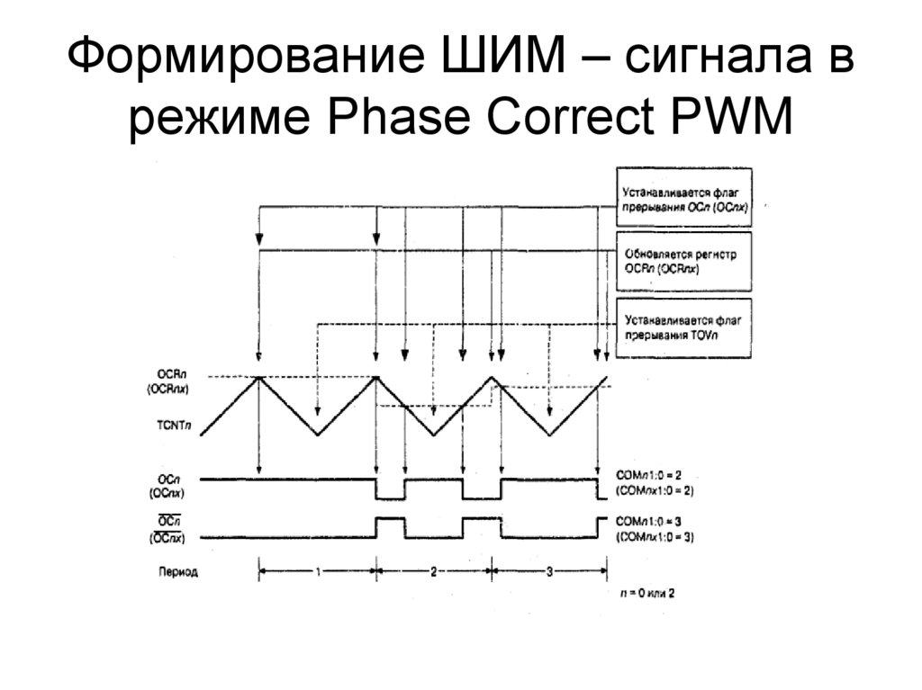 Формирование ШИМ – сигнала в режиме Phase Correct PWM