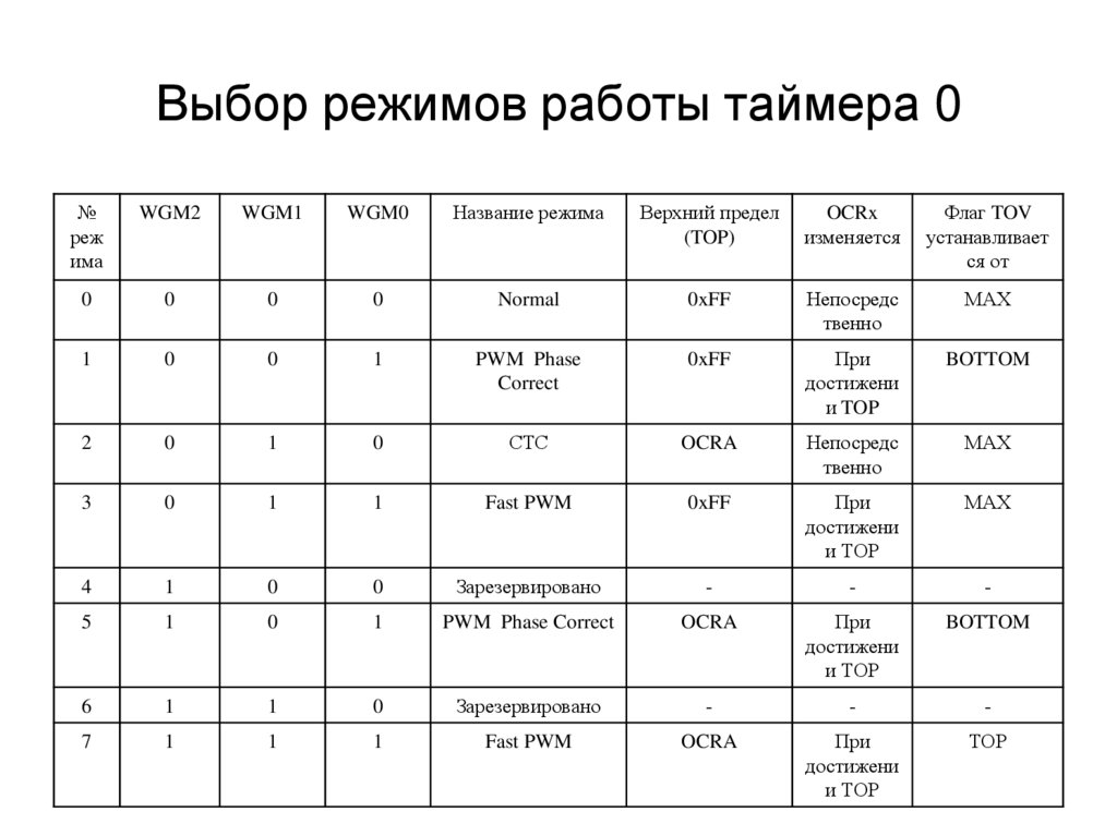 Выбор режимов работы таймера 0