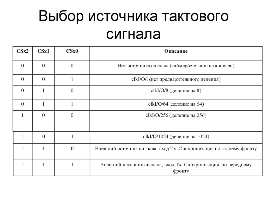 Выбор источника тактового сигнала