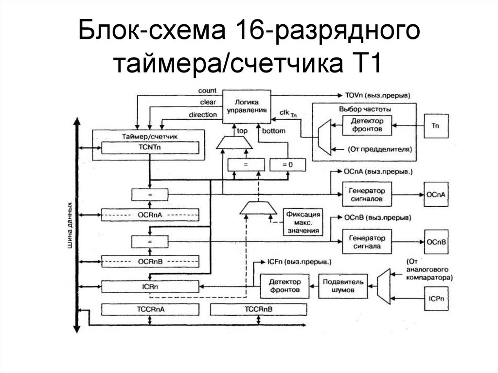 Блок-схема 16-разрядного таймера/счетчика T1