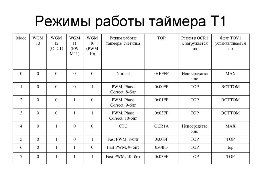 Режимы работы таймера T1