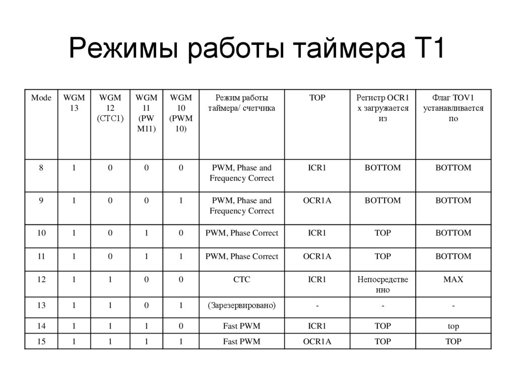 Режимы работы таймера T1