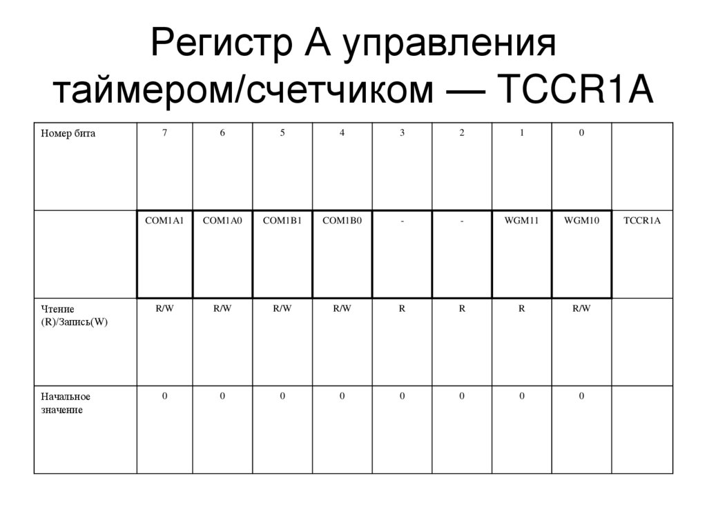 Регистр А управления таймером/счетчиком — TCCR1A