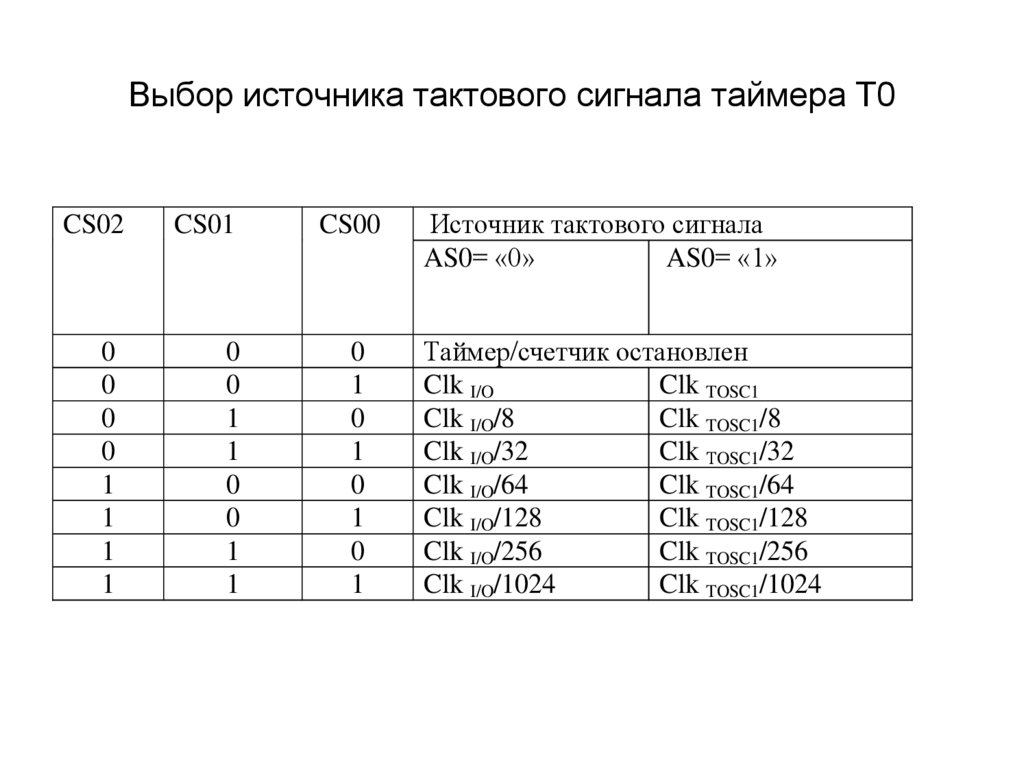 Выбор источника тактового сигнала таймера Т0