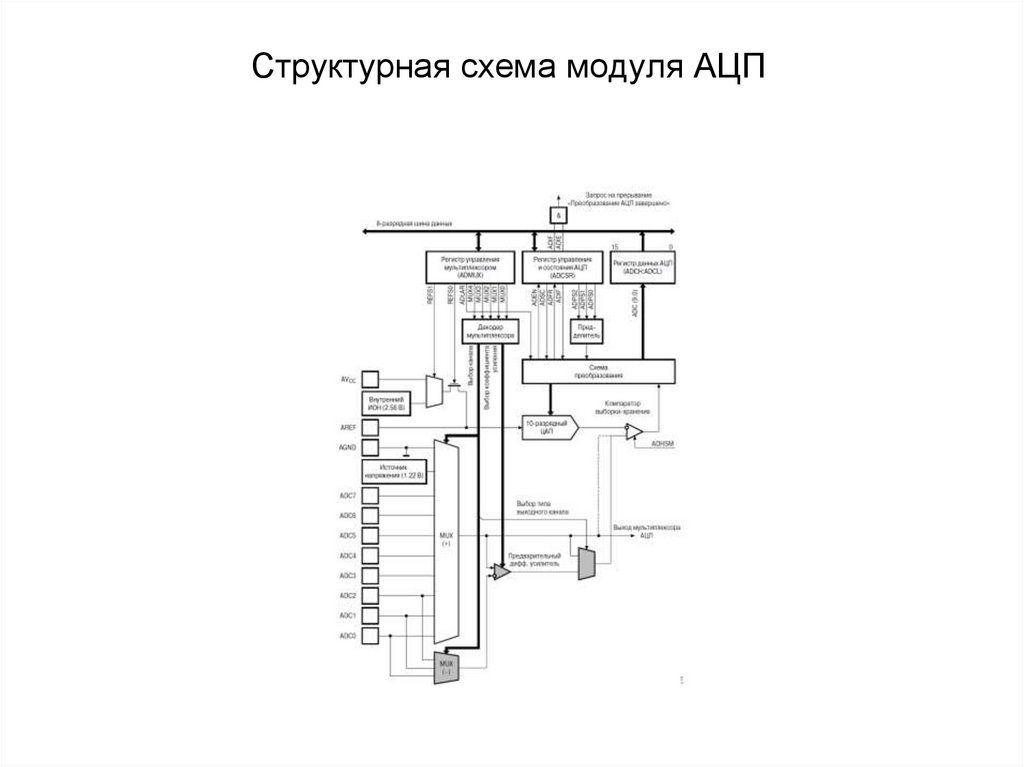 Структурная схема модуля АЦП