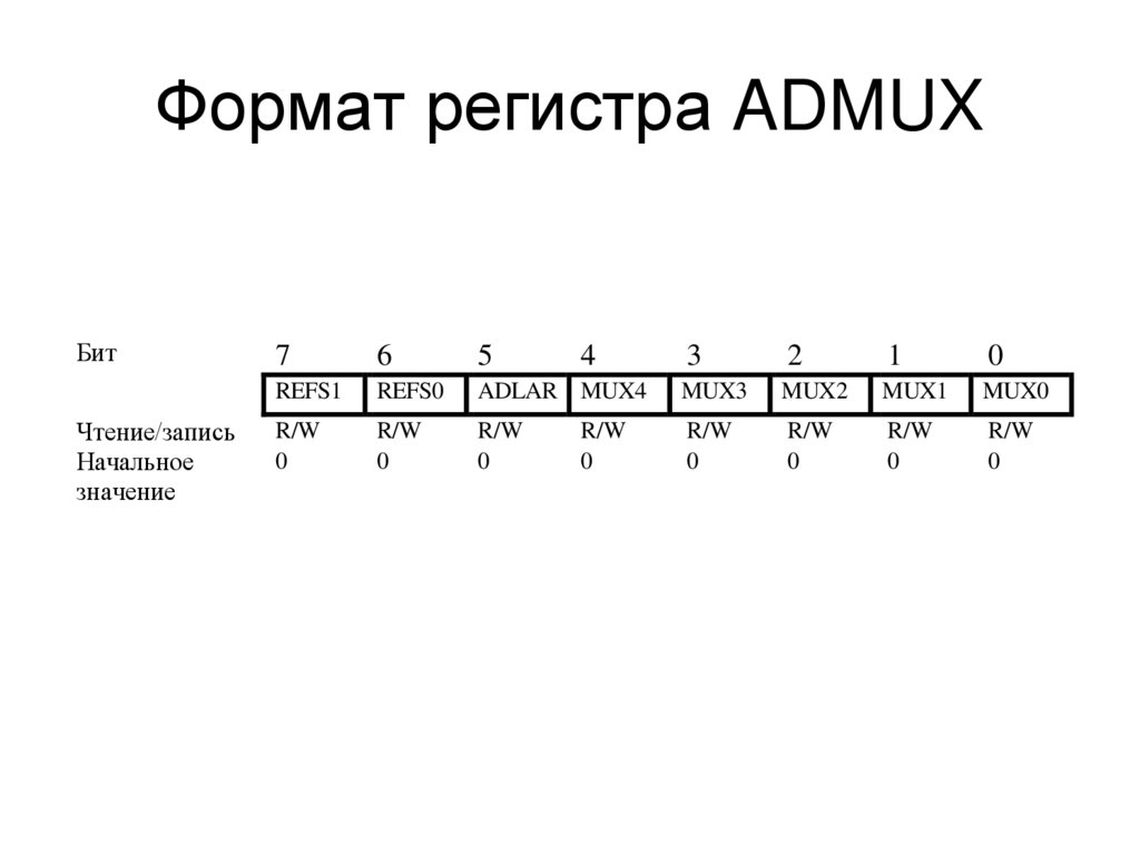 Формат регистра ADMUX