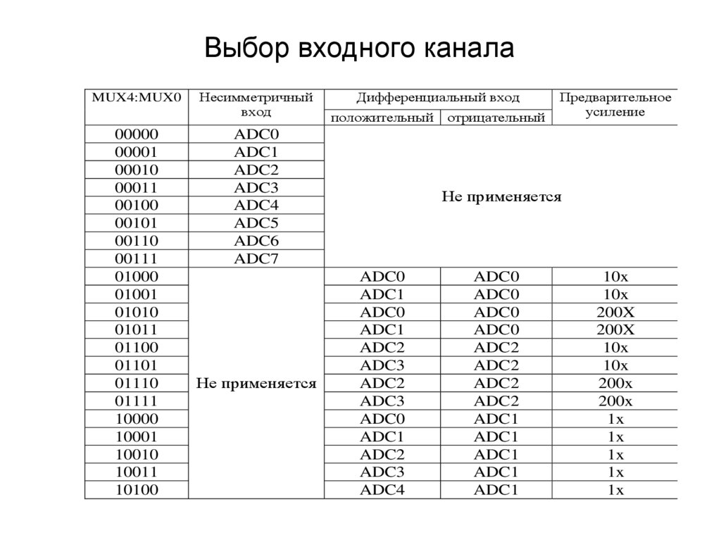Выбор входного канала