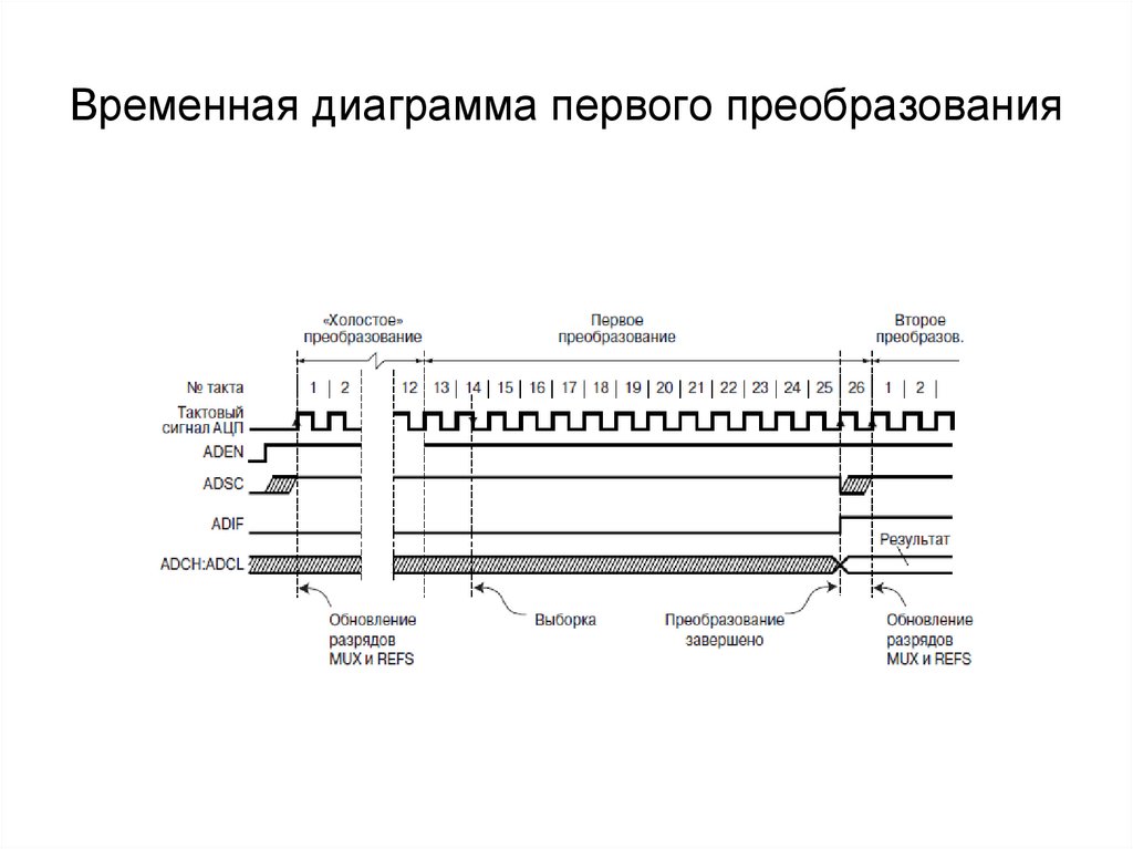 Временная диаграмма первого преобразования