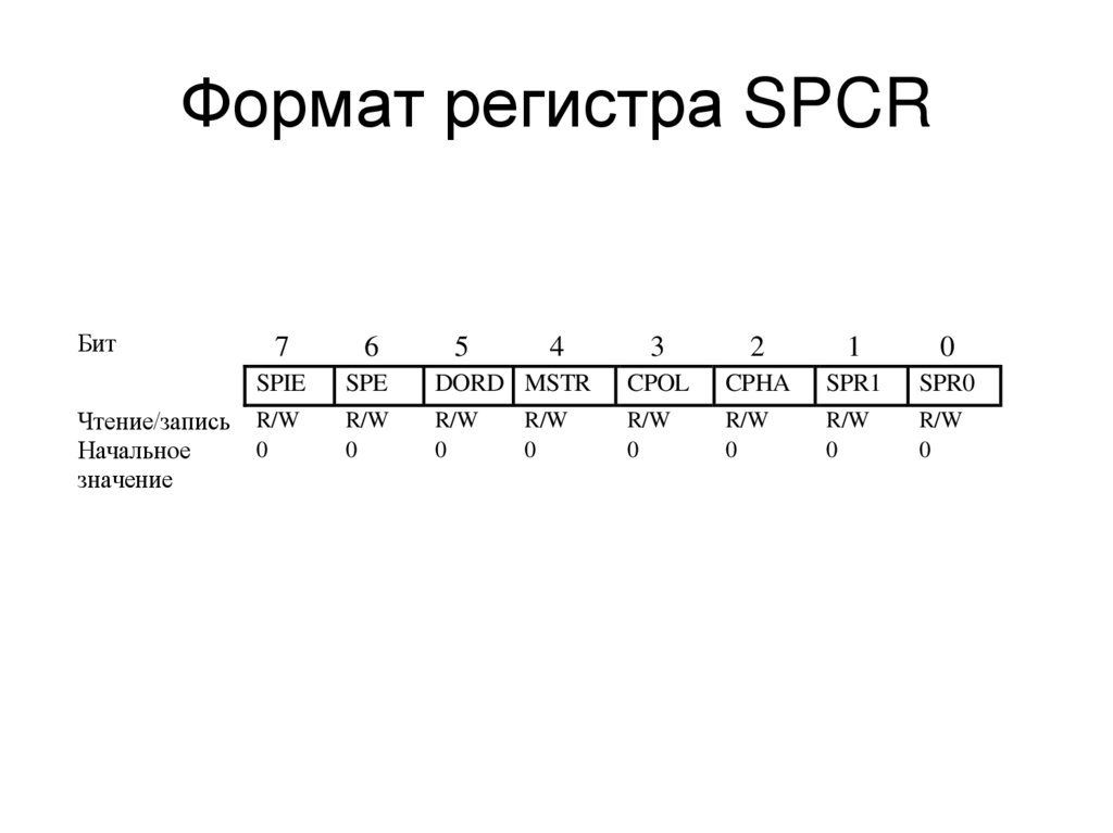 Формат регистра SPCR