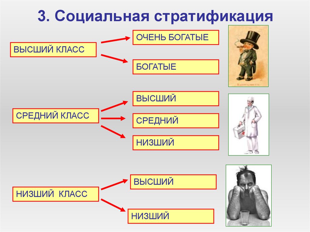 3. Социальная стратификация