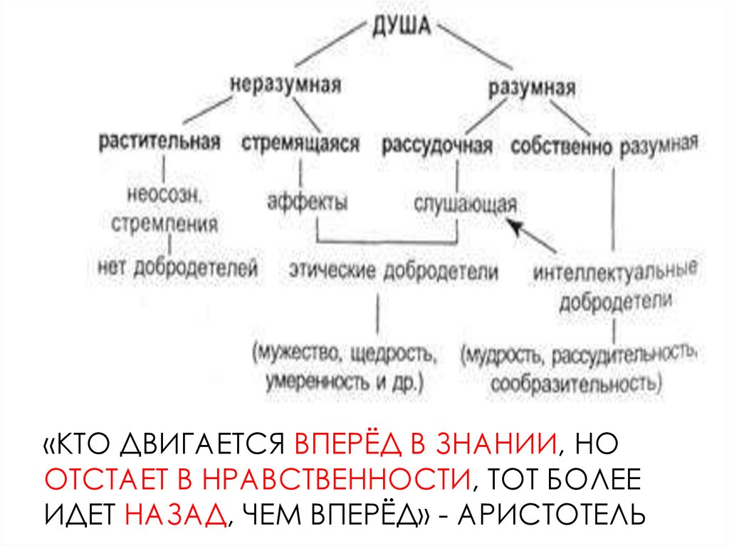 «Кто двигается вперЁд в знании, но отстает в нравственности, тот более идет назад, чем вперёд» - Аристотель