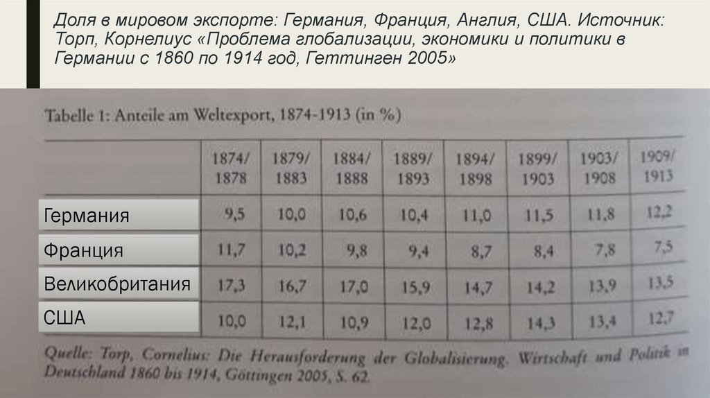 Доля в мировом экспорте: Германия, Франция, Англия, США. Источник: Торп, Корнелиус «Проблема глобализации, экономики и политики