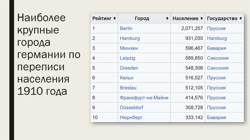 Наиболее крупные города германии по переписи населения 1910 года