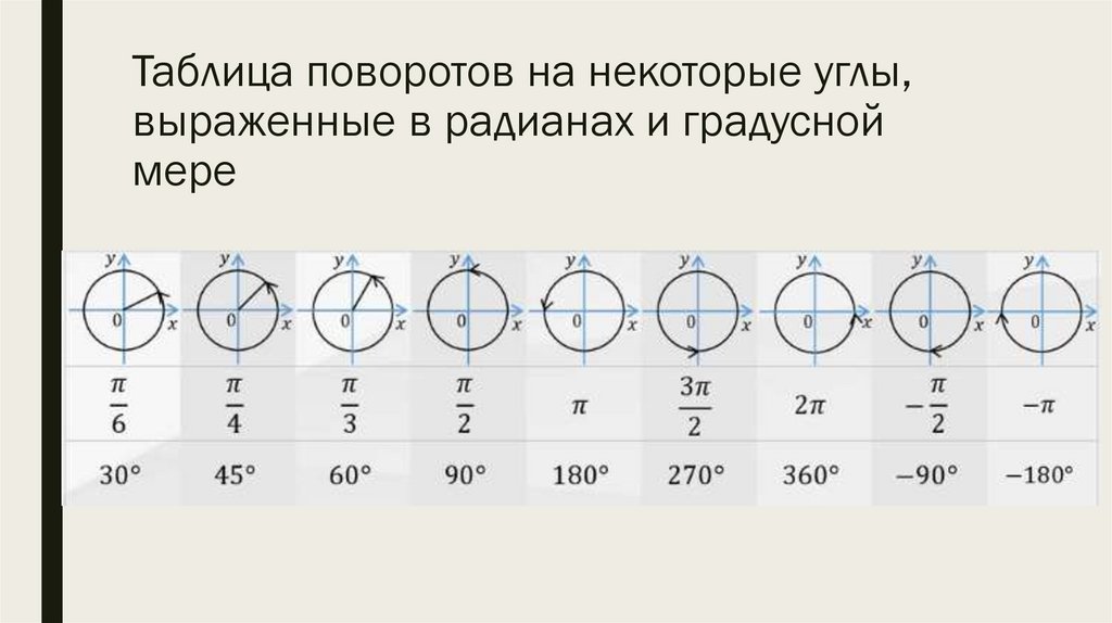 Таблица поворотов на некоторые углы, выраженные в радианах и градусной мере