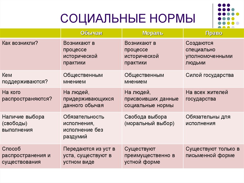 СОЦИАЛЬНЫЕ НОРМЫ