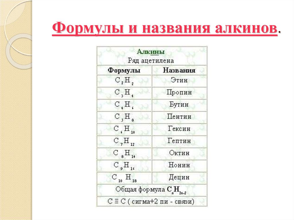 Формулы и названия алкинов.