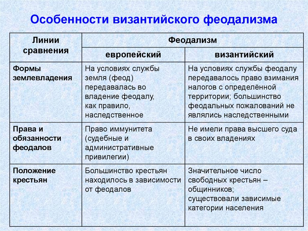 Особенности византийского феодализма