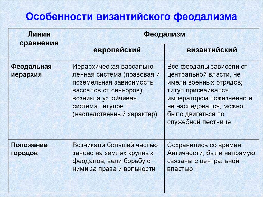 Особенности византийского феодализма