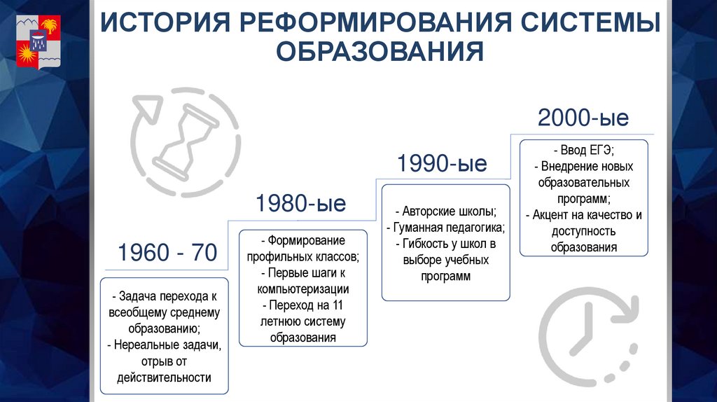 ИСТОРИЯ РЕФОРМИРОВАНИЯ СИСТЕМЫ ОБРАЗОВАНИЯ