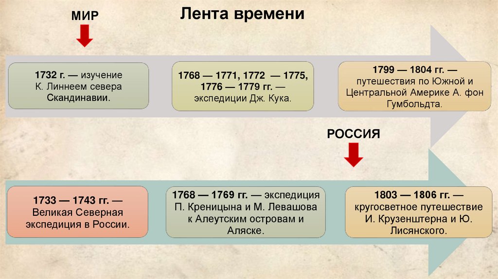 Лента времени