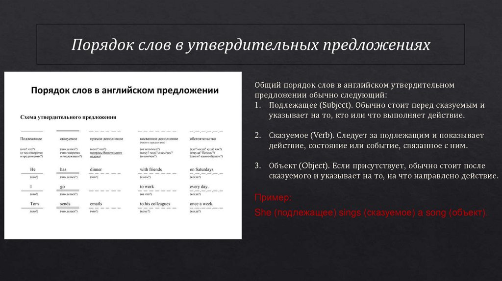 Порядок слов в утвердительных предложениях