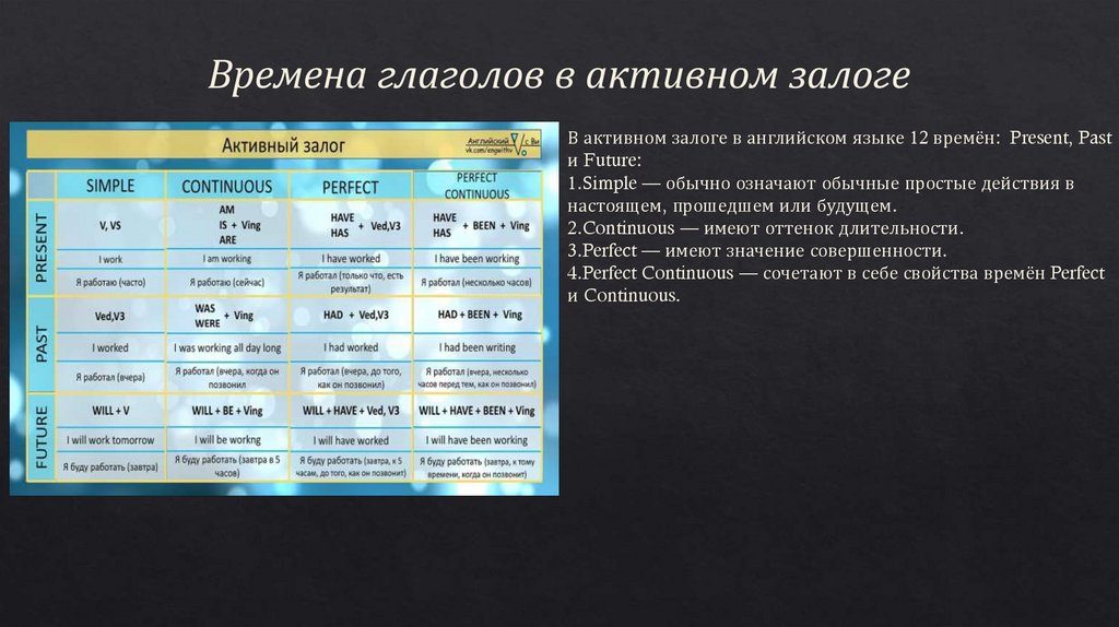 Времена глаголов в активном залоге