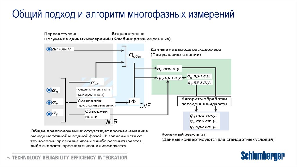 Общий подход и алгоритм многофазных измерений