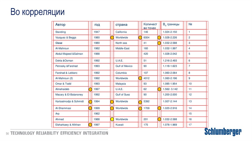 Bo корреляции