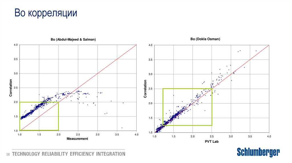 Bo корреляции