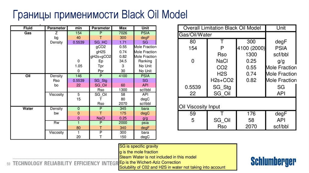 Границы применимости Black Oil Model
