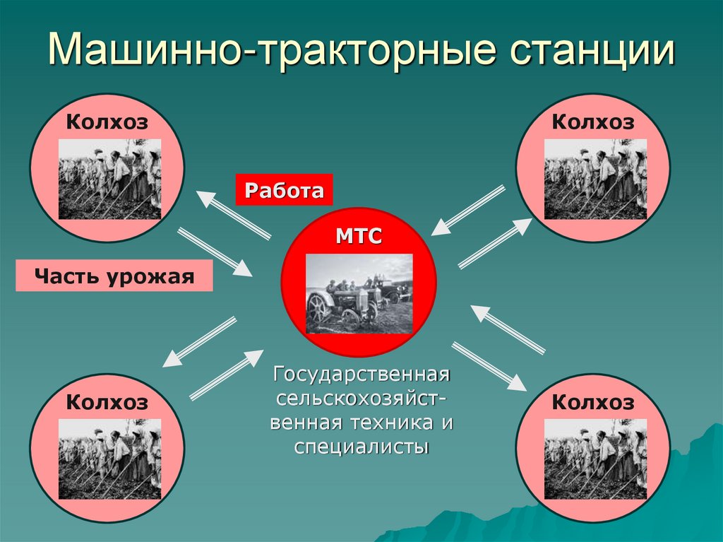 Машинно-тракторные станции