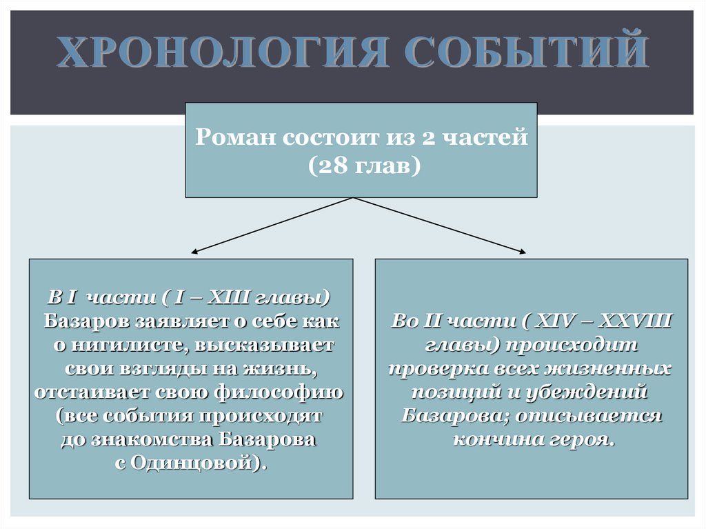 Хронология событий