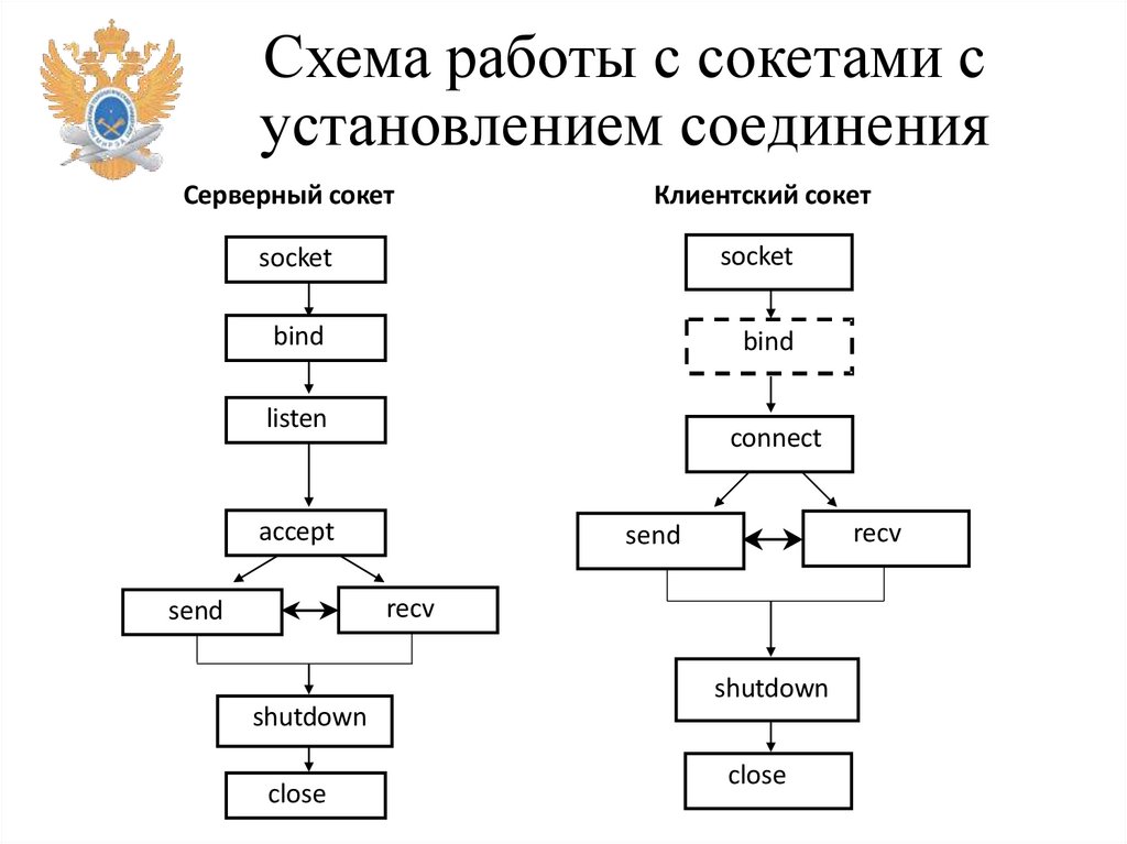 Схема работы с сокетами с установлением соединения