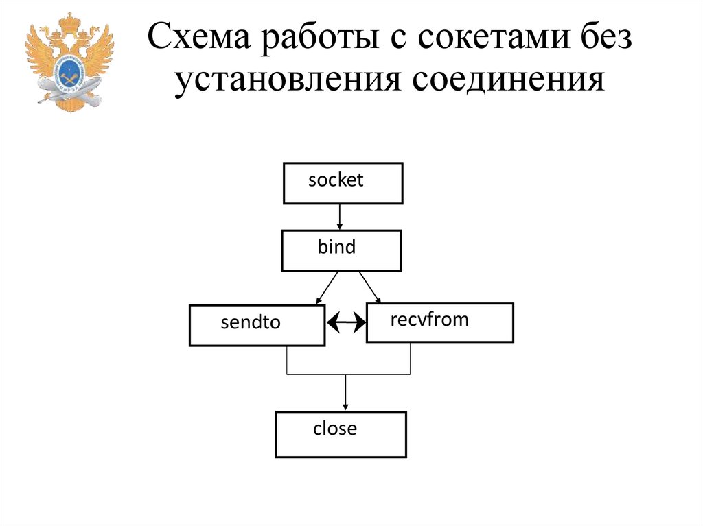 Схема работы с сокетами без установления соединения
