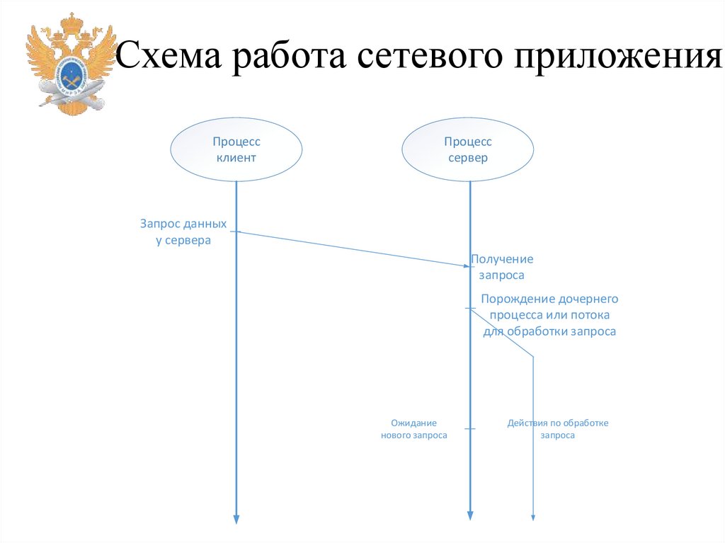 Схема работа сетевого приложения