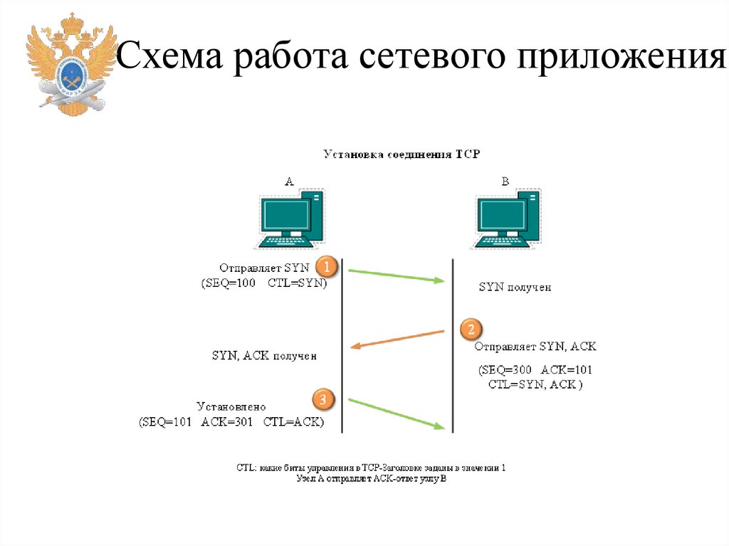Схема работа сетевого приложения