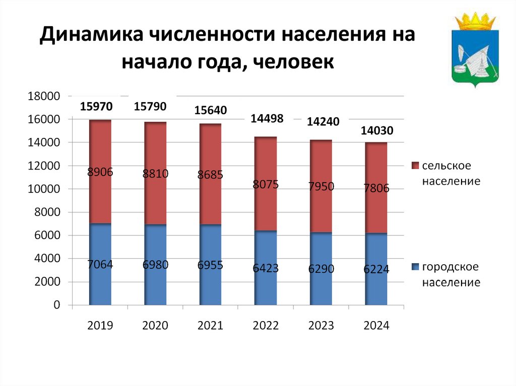 Динамика численности населения на начало года, человек