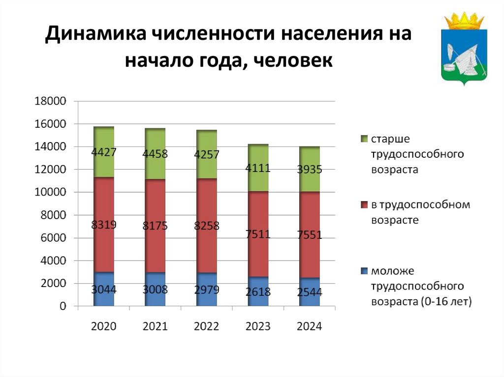 Динамика численности населения на начало года, человек