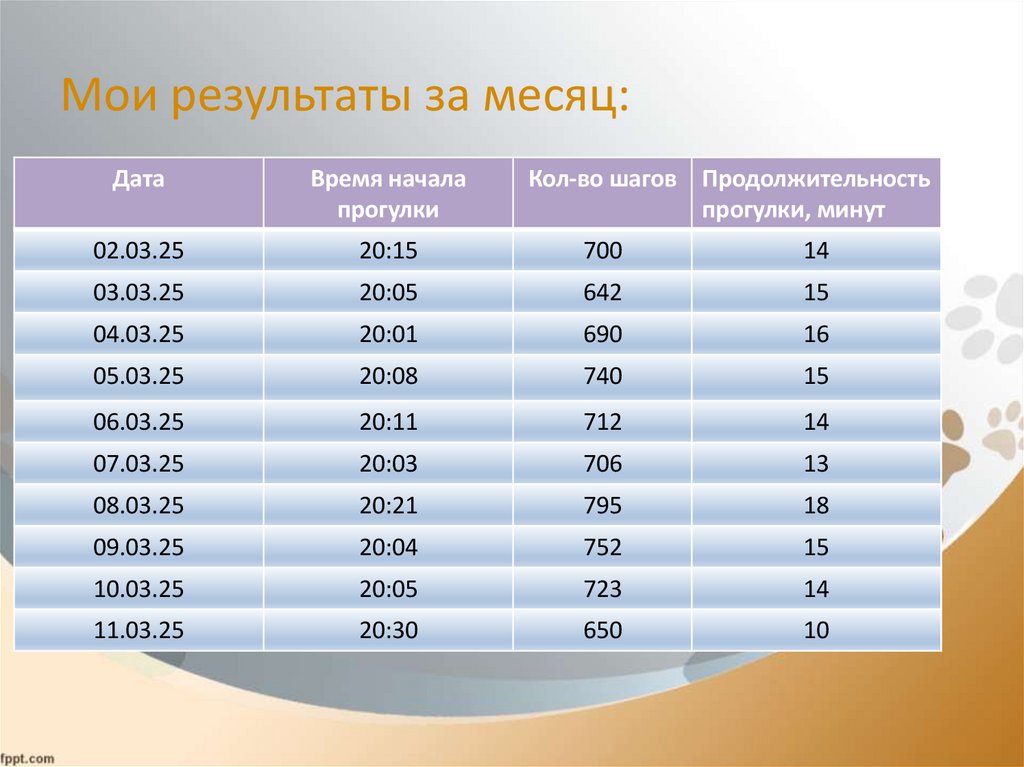 Мои результаты за месяц: