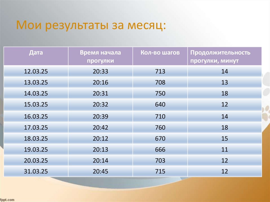 Мои результаты за месяц: