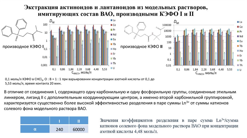 Экстракция актиноидов и лантаноидов из модельных растворов, имитирующих состав ВАО, производными КЭФО I и II