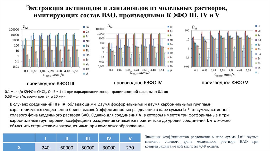Экстракция актиноидов и лантаноидов из модельных растворов, имитирующих состав ВАО, производными КЭФО III, IV и V