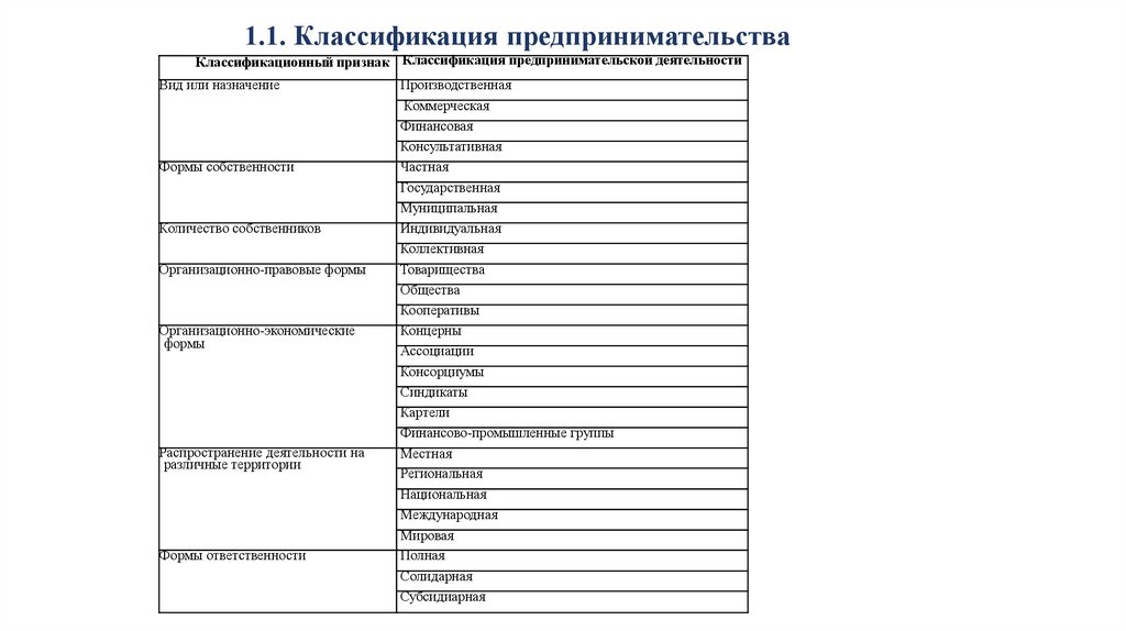 1.1. Классификация предпринимательства